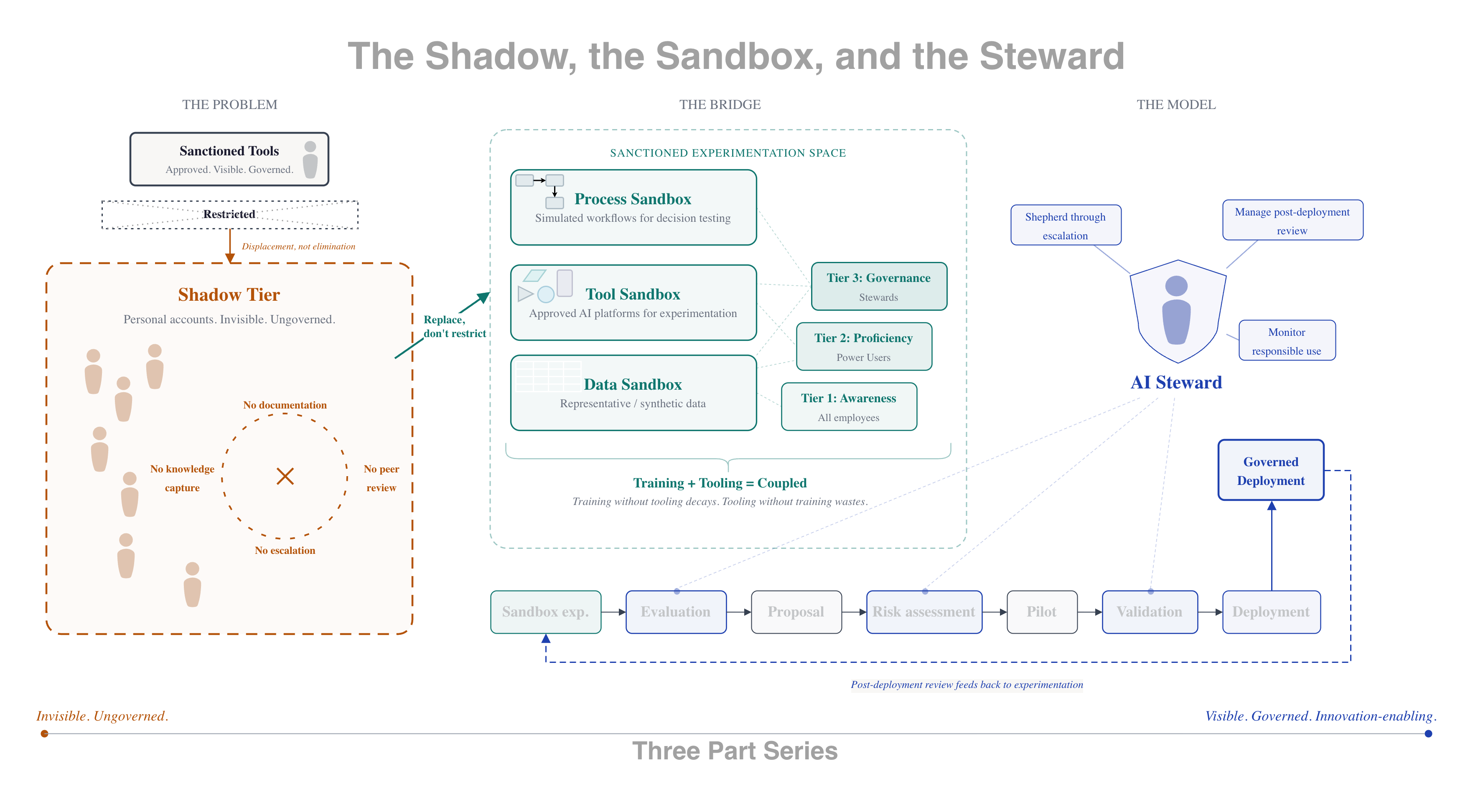 Complete framework diagram tying the three parts together: the shadow tier (the problem), the sanctioned experimentation space (the bridge), and the AI steward feeding governed deployment (the model).