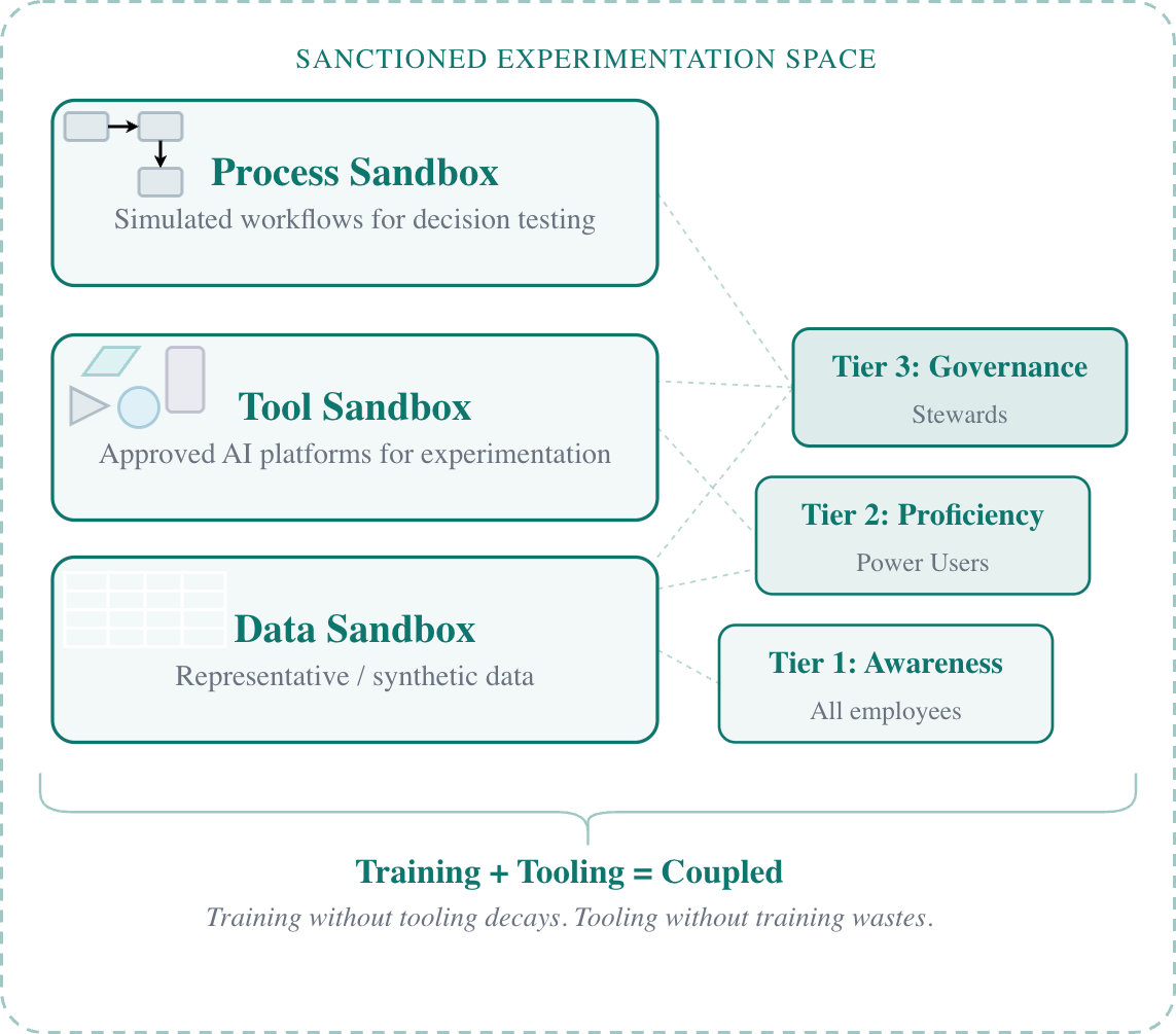 Diagram: data, tool, and process sandboxes paired with a three-tier competency model (awareness, proficiency, governance), under the principle that training and tooling must be coupled.