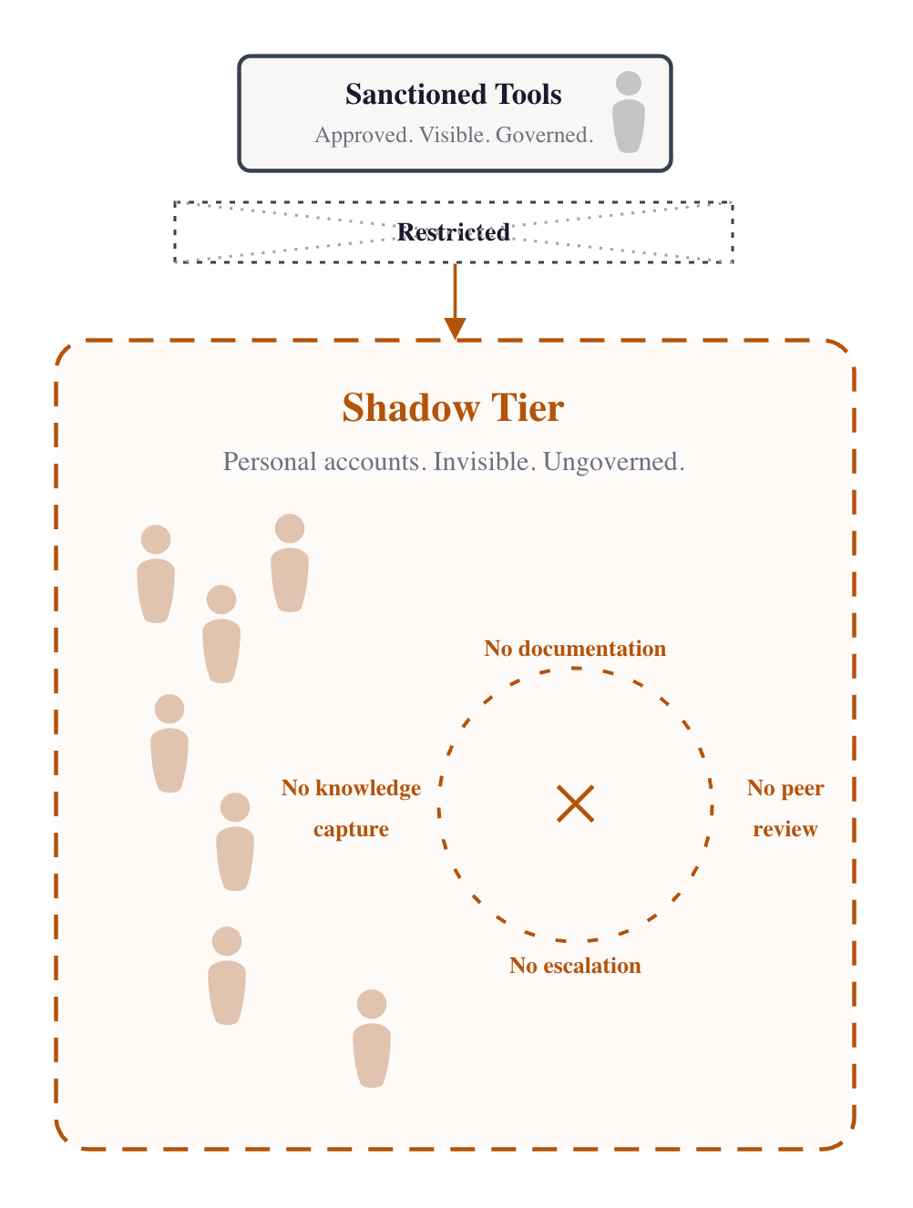 Diagram: restricting sanctioned tools displaces AI use into a shadow tier of personal accounts — invisible, ungoverned, with no documentation, peer review, escalation, or knowledge capture.