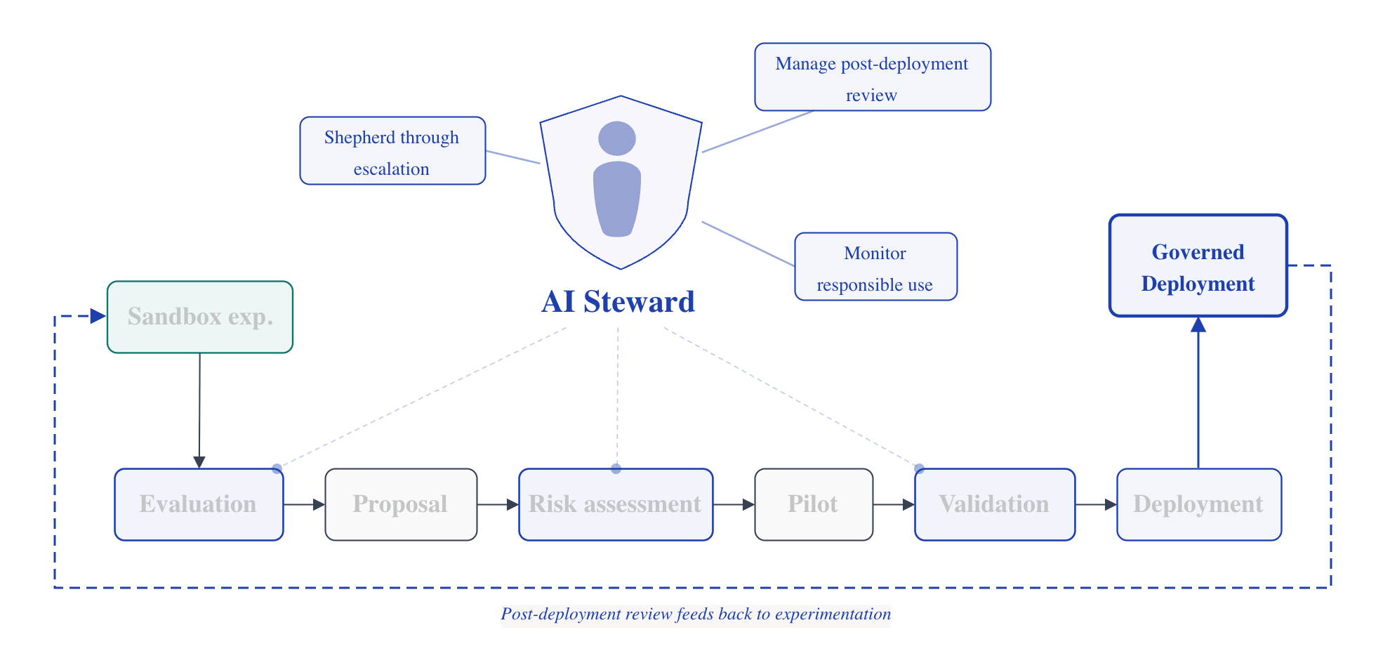 Diagram: the AI steward monitors responsible use, shepherds applications through escalation, and manages post-deployment review — bridging sandbox experimentation to governed deployment, with a feedback loop back to experimentation.